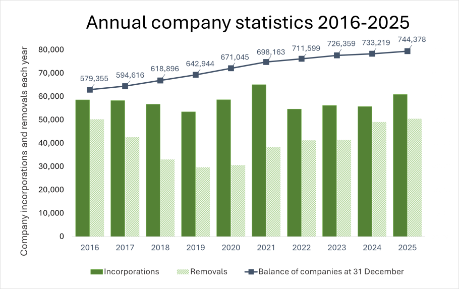 10 year graph - companies